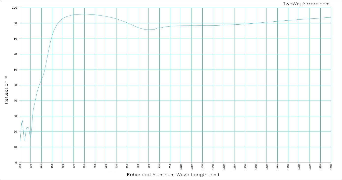 First Surface Mirror Wave Chart First Surface Mirror Wave Chart