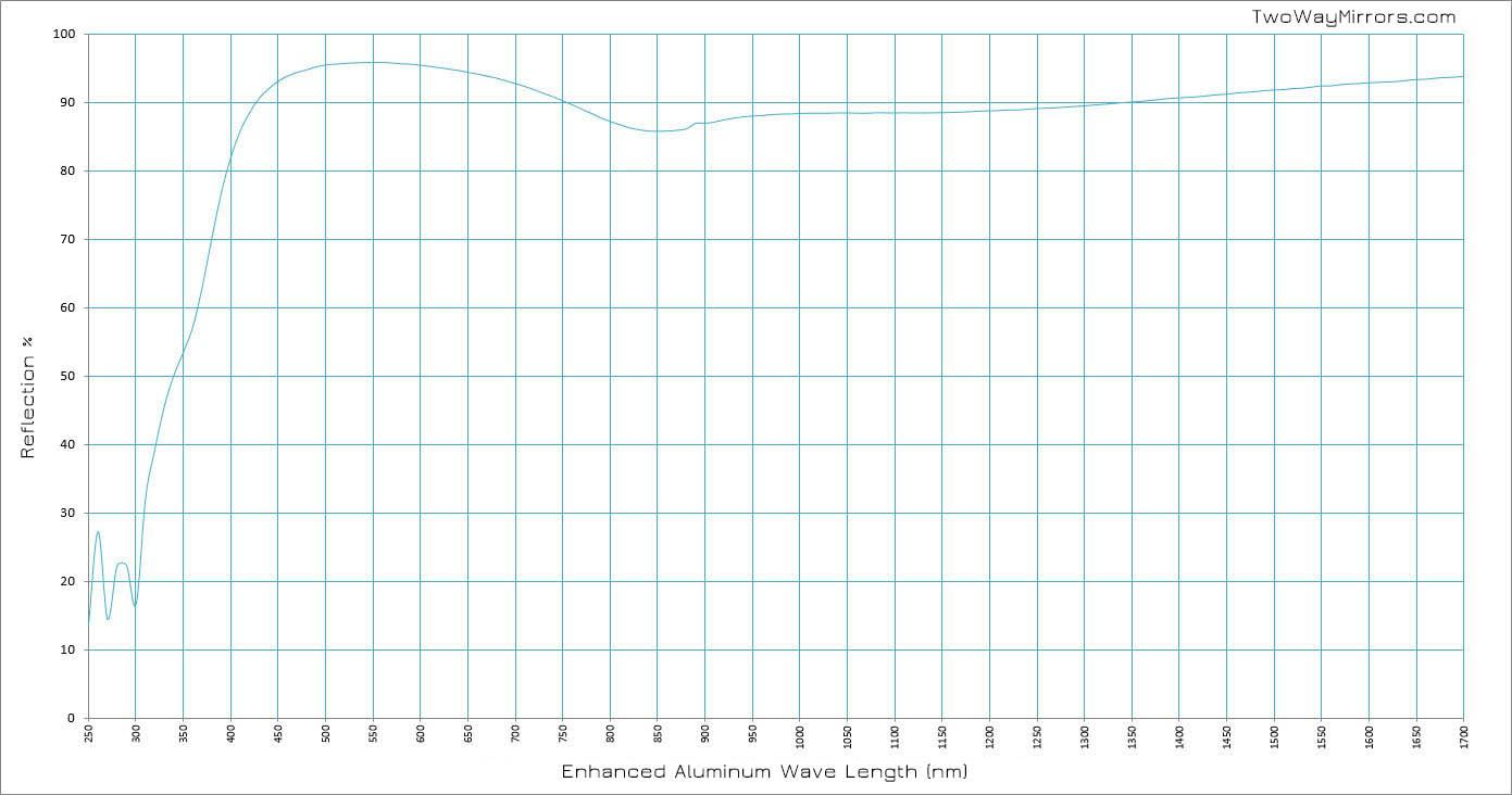 First Surface Mirror Wave Chart